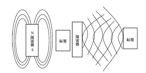 RFID讀寫(xiě)器,RFID天線,RFID設(shè)備,RFID手持終端,智慧圖書(shū)館,智能書(shū)架,智能書(shū)柜,智慧零售,無(wú)人售貨機(jī),工業(yè)RFID讀寫(xiě)器,RFID標(biāo)簽