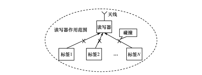 RFID讀寫器作用范圍