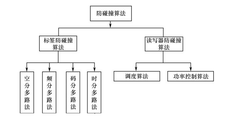 防碰撞算法