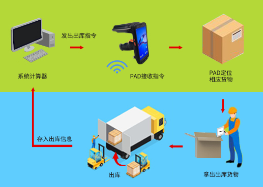 工業(yè)RFID讀寫器,RFID標(biāo)簽,自動(dòng)識(shí)別,工業(yè)PDA,工業(yè)手持終端,精準(zhǔn)識(shí)別,工業(yè)RFID,工業(yè)手持終端