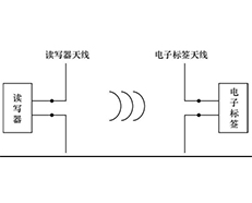 RFID電磁反向散射方式使用的頻率有哪些？