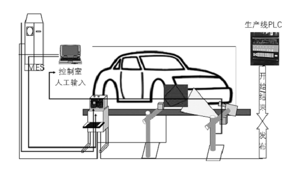 RFID汽車混流生產(chǎn)裝配應(yīng)用