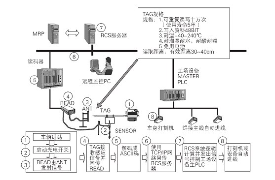 RFID車身識別系統(tǒng)在汽車焊裝生產(chǎn)線上的應(yīng)用