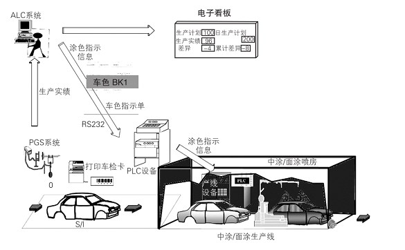 汽車涂裝生產(chǎn)線RFID應(yīng)用