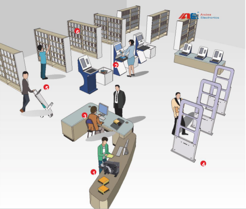 RFID讀寫器,RFID天線,RFID設備,RFID手持終端,智慧圖書館,智能書架,智能書柜